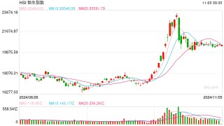 快讯：恒指低开0.77% 科指跌1.02%科网股、汽车股普遍低开