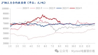 Mysteel：情绪转弱 铜价继续创阶段低点