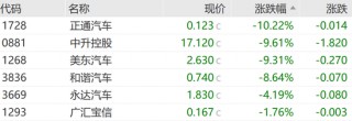 恒指失守两万点，汽车经销商及芯片替代板块领跌