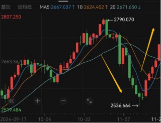 一周涨幅近6%，走出五连阳，黄金又行了？
