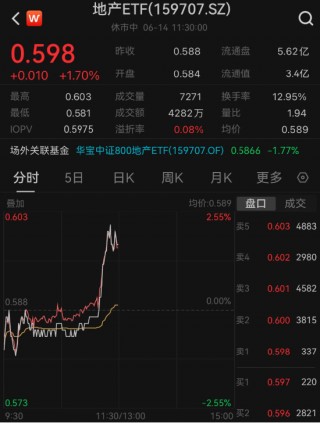 发生了什么？龙头地产午前急速拉升，万科A大涨超4%，地产ETF（159707）盘中放量摸高2.55%！