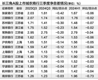 长三角上市城农商行三季度营收净利“无一掉队” 拨备反哺业绩增长明显