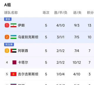 世预赛亚洲区12强赛积分榜(2022世预赛亚洲区12强积分表)