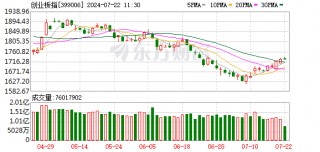 沪指下跌0.71% 风电、软件开发板块走强 银行股领跌