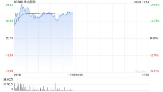 金山软件股价现涨超3% 上半年纯利同比增加171.68%