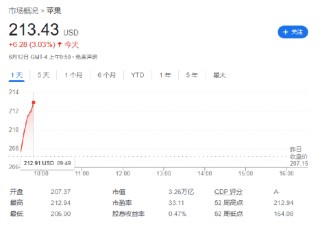 超越微软，神话再续：苹果市值涨上 3.26 万亿美元重回全球之一