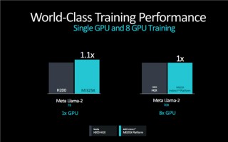 AMD发布新GPU加速卡Instinct MI325X：八卡2TB HBM3E、FP8性能超每秒2亿亿次