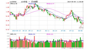 A50ETF华宝（159596）低开高走，之一大重仓股贵州茅台中报披露在即，机构称A股核心资产或将迎来估值修复