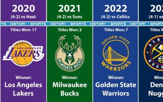 近20年nba总冠军列表(2020年nba总冠军历年)