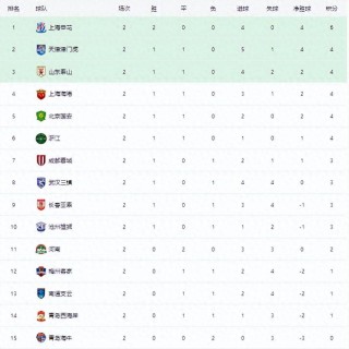 中超战况和积分(中超战况积分榜最新排名表)