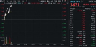 “八一”！国防军工ETF（512810）直线拉升涨超1.5%！商业航天持续发酵，航天发展开盘3分钟涨停！