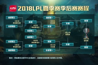 lpl夏季赛季后赛赛程(lpl夏季赛季后赛赛程2024)