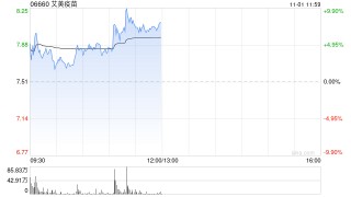 艾美疫苗持续上涨逾9% 13价结合肺炎疫苗取得相应生产许可证