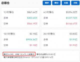 纳指大跌！比特币再度暴涨！超13万人爆仓！