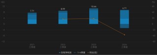 千亿龙头联影医疗业绩大变脸，净利润下滑超320%，“换新”能否挽回颓势？