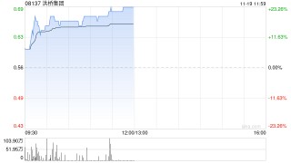 洪桥集团股价大涨近20% 9月27日至今累计涨幅已超220%