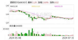 酒钢宏兴：公司找矿工作不仅仅限于铁矿资源，对周边铜矿资源也有涉及