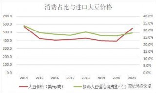 关于美国：大豆价格上涨，因需求增长的信息