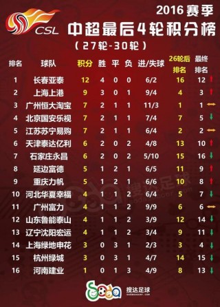 中超排名最新排名(中超排名最新排名榜积分)