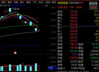 “创新药”跌惨了，这只概念股获超200家机构调研！近1400亿元CPO龙头透露这些信息
