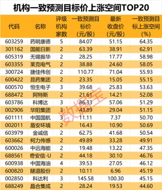 机构最新研判：目标上涨空间TOP20来了