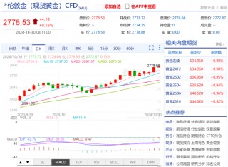 现货黄金短线走高 涨超2778美元