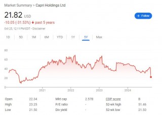 两大美国时尚品牌打造手袋巨头的合并被叫停！Capri深跌超47%至四年更低