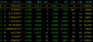 午评：焦煤跌近3% 鸡蛋涨近2%