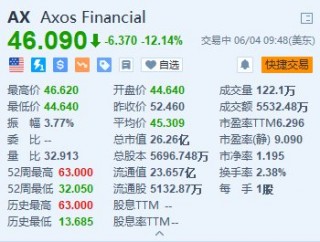 美股异动｜Axos Financial大跌超12% 遭做空机构Hindenburg做空