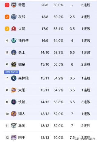 nba排名更新(nba排名更新快船创纪录)