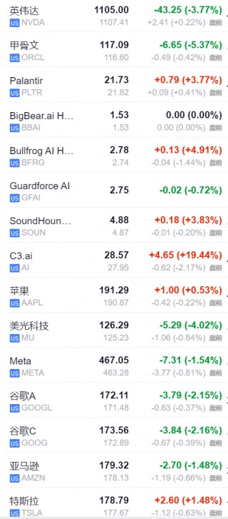 通胀担忧蔓延！欧美股债双双走跌，戴尔盘前大跌15%，中概股普跌