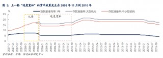 信达证券：上一轮货币政策“适度宽松”，进行了两次降息和降准