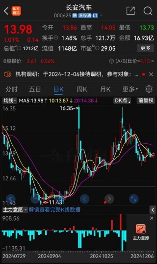 央企力挺！千亿长安汽车，大动作！