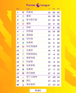 英超比分积分榜最新排名(英超比分积分榜最新排名表)