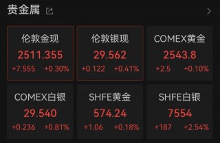 刚刚，日股又暴涨！黄金，再创新高！