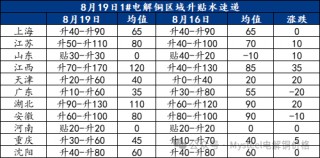 铜价上涨持货商挺价情绪高涨 电解铜升水表现企稳