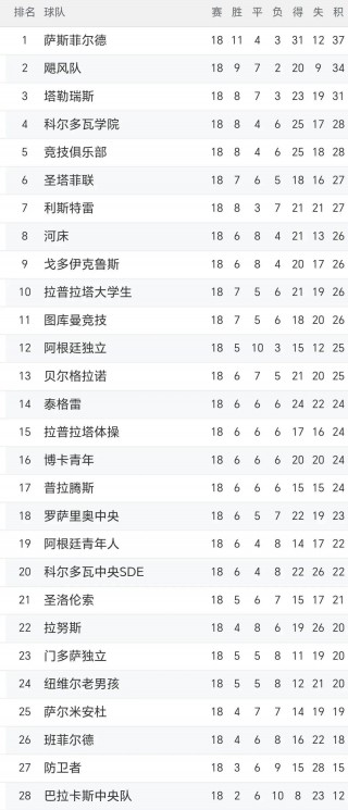 阿根廷国家队排名(阿根廷国家足球队排名)