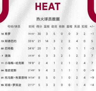 詹姆斯截止今天各项数据(詹姆斯截止今天各项数据更新历史排名)