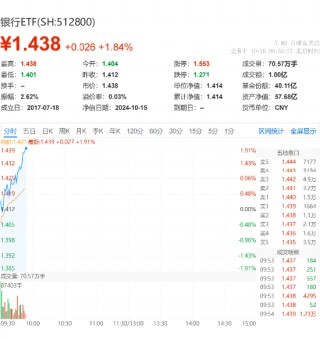 银行延续攻势，银行ETF（512800）早盘涨近2%，重庆银行领涨8.19%！机构：银行板块迎来配置机遇期
