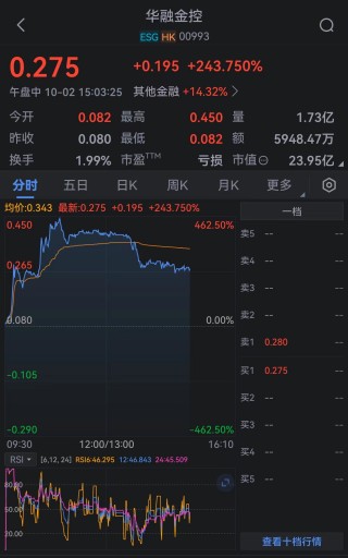 飙涨！中资券商指数创新高 华融金控一度暴涨4.6倍