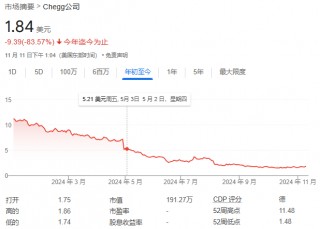 之一家被AI摧毁的巨头出现了：这家教育公司股价暴跌99%