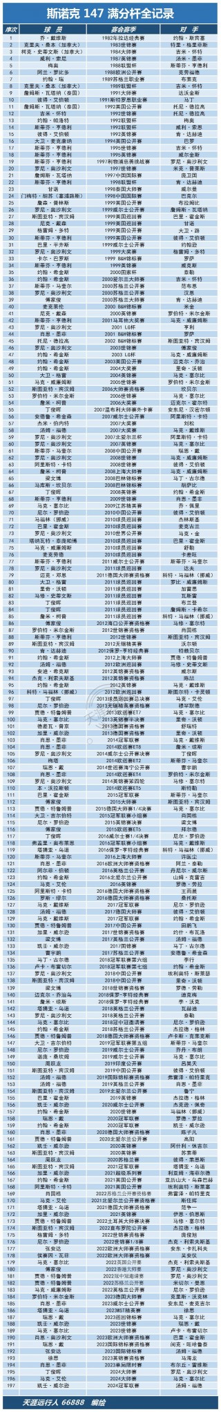 斯诺克世界排名最新(2024年斯诺克最新排行榜)