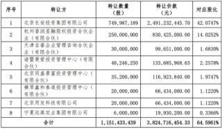 西部证券收购国融证券64.5961%股权方案出炉：8名股东出让， *** 价款超38亿元