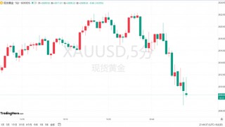 连续第六个交易日下跌！黄金多头要小心了？