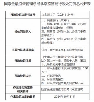 兴业银行北京分行被罚款合计150万元：因贷款三查严重不尽职形成大额风险