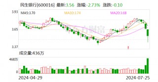 民生银行今日大宗交易折价成交1.4亿股 成交额4.74亿元