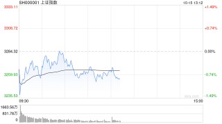 午评：指数早盘冲高回落 资源股集体调整