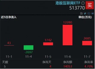 利好来了！隔夜美联储再降25个基点，港股互联网ETF（513770）大涨3．65%，规模续创上市新高！