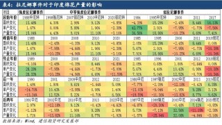【专题报告】拉尼娜对全球棉花产量的影响