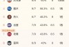 nba目前各队球员名单(nba各队球员名单大全及简介)